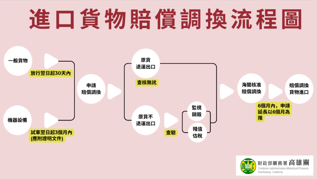 賠償或調換之進口貨物，申請免徵關稅，請注意相關規定，以免權益受損